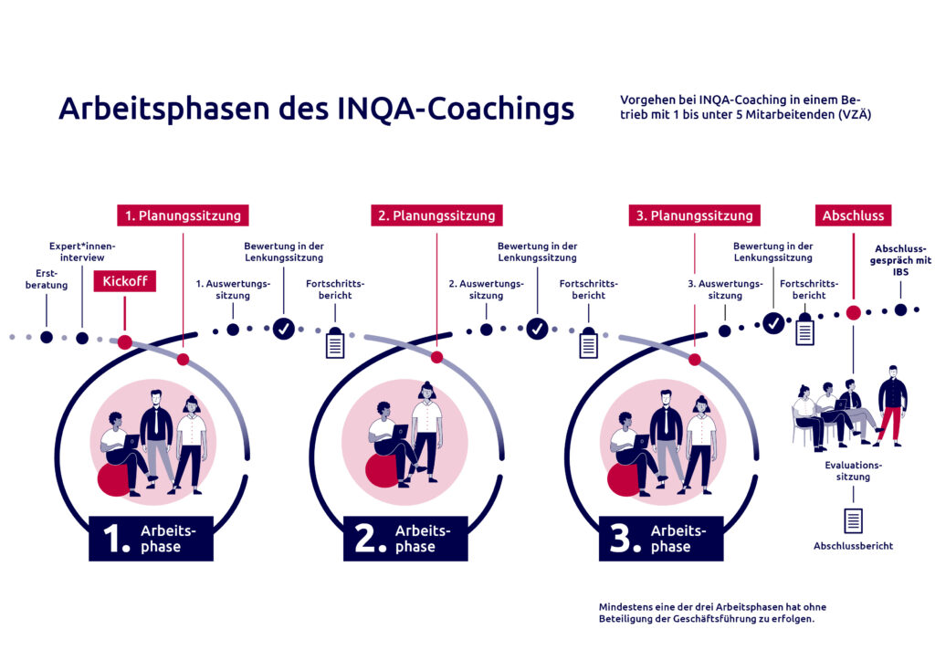 Schaubild zum Vorgehensmodell des INQA-Coachings mit seinen Phasen